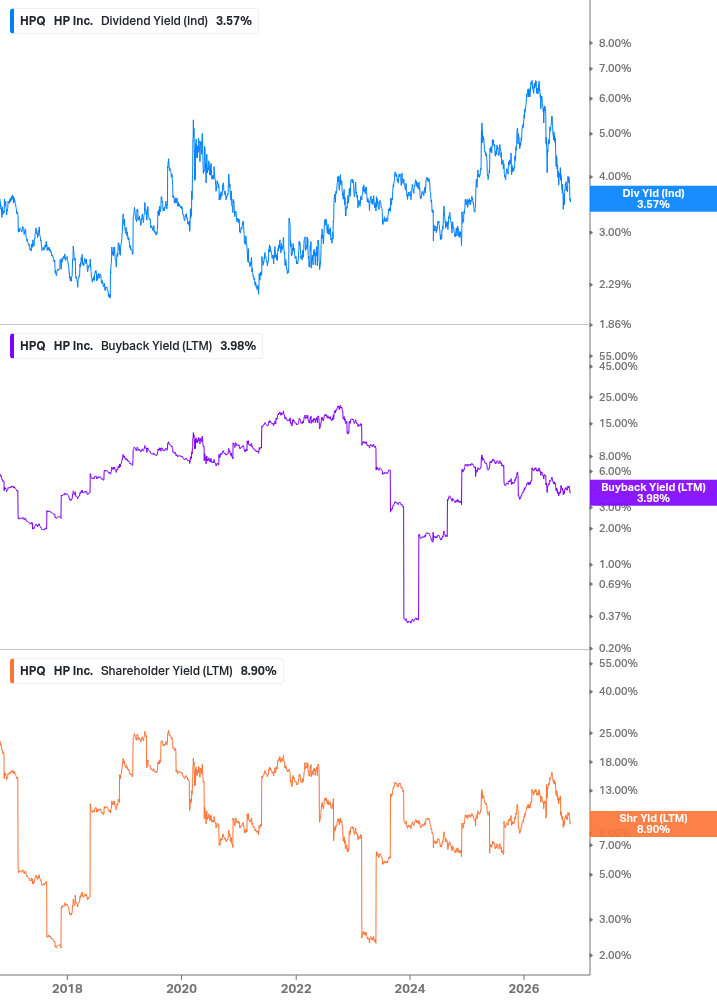 Shareholder Yield Chart