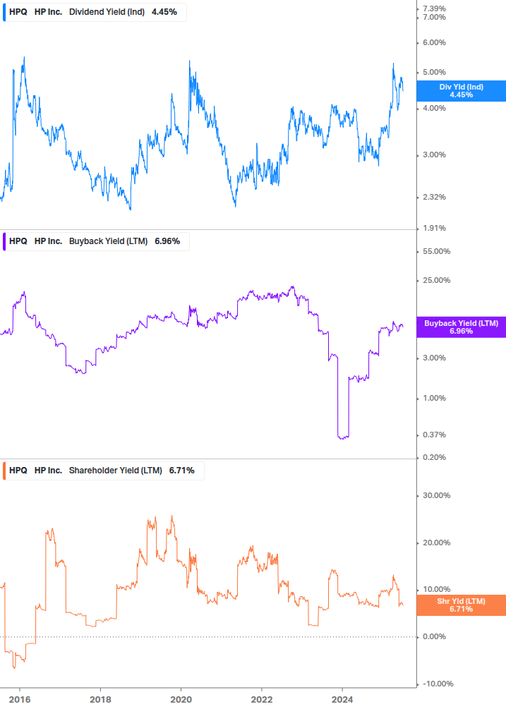 Shareholder Yield Chart