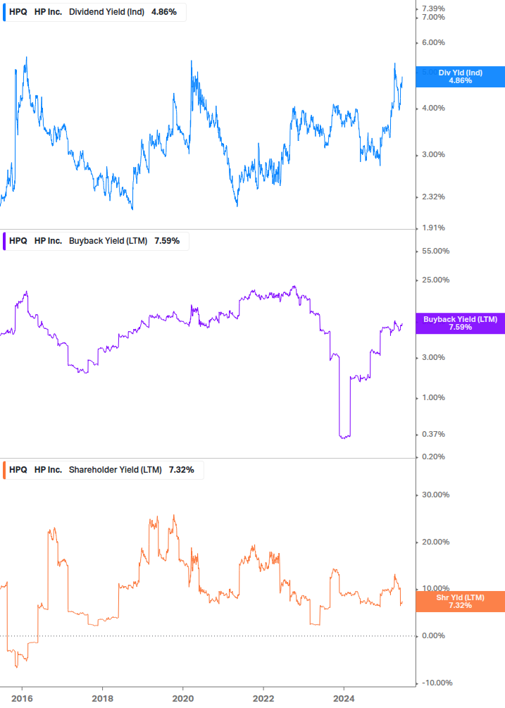 Shareholder Yield Chart