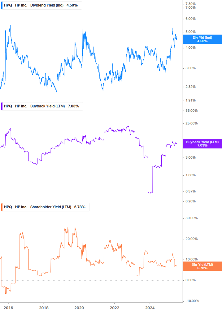 Shareholder Yield Chart