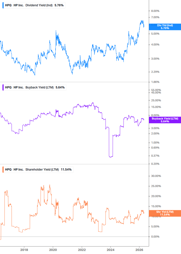 Shareholder Yield Chart