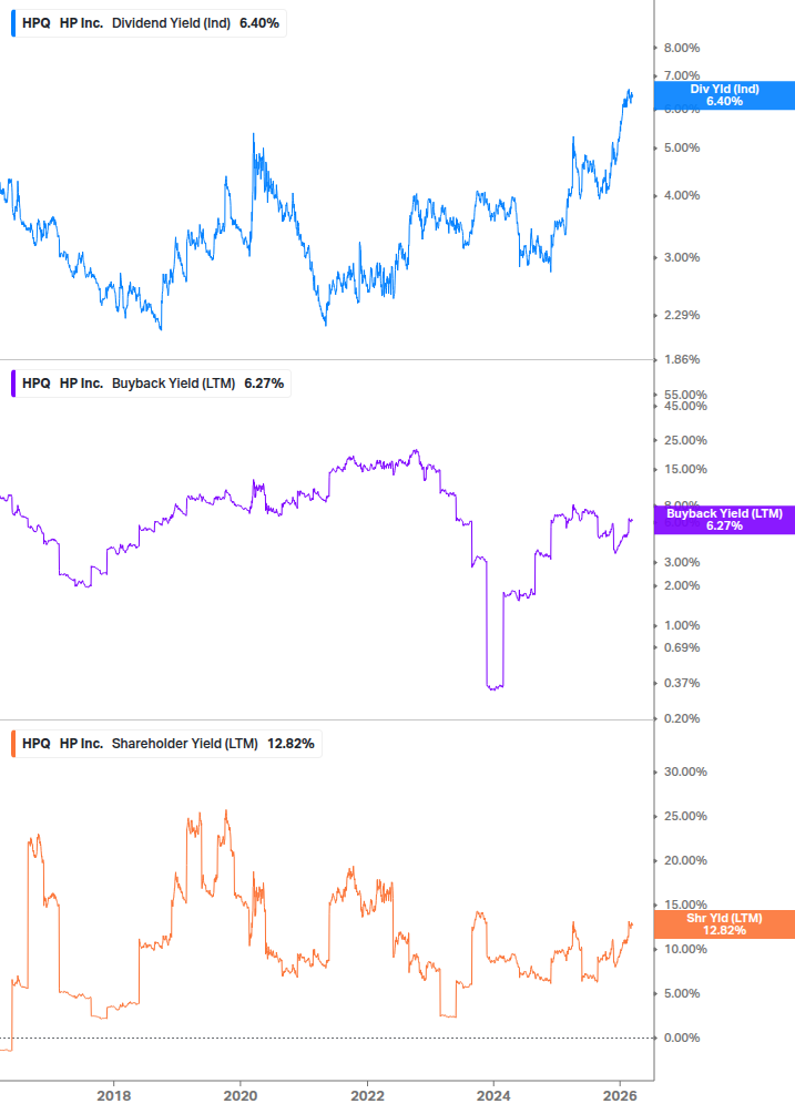 Shareholder Yield Chart