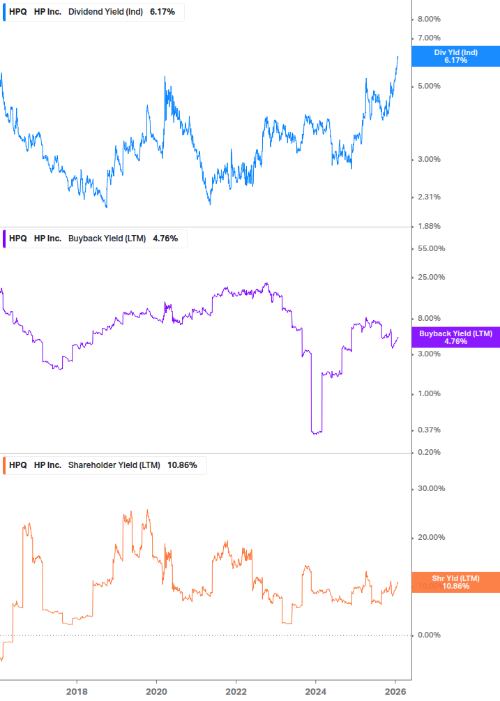 Shareholder Yield Chart