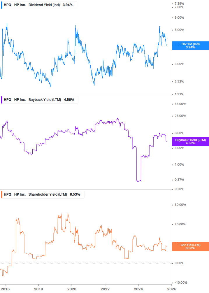 Shareholder Yield Chart