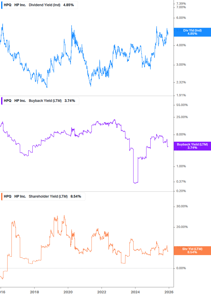 Shareholder Yield Chart