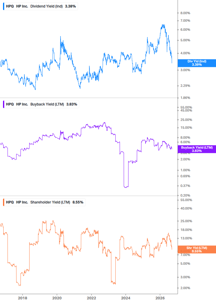 Shareholder Yield Chart
