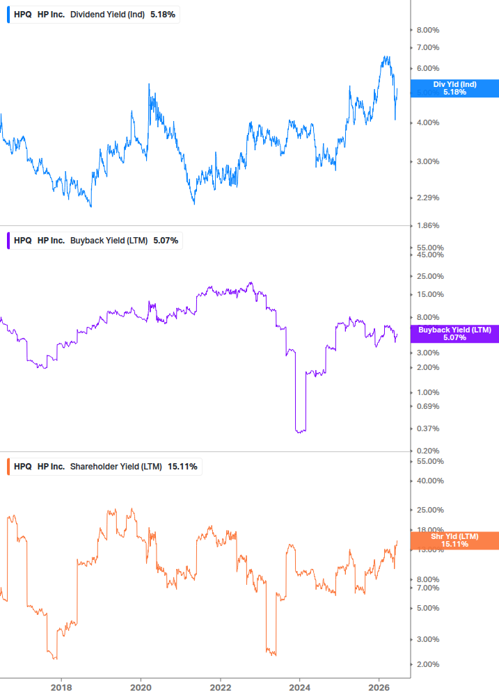 Shareholder Yield Chart