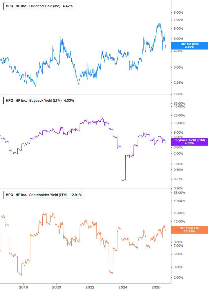 Shareholder Yield Chart
