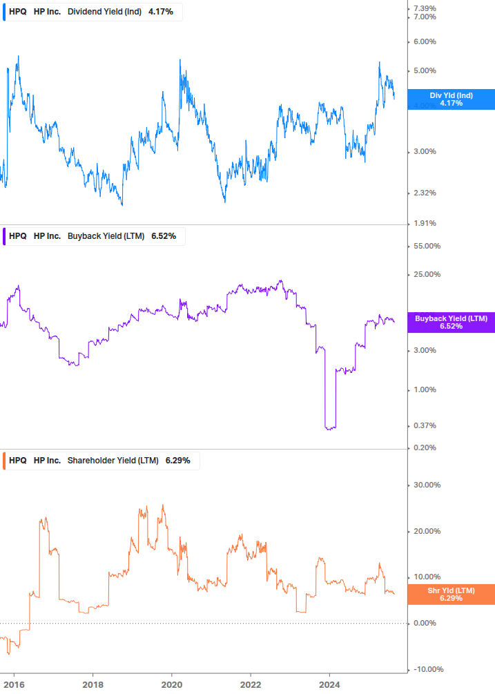 Shareholder Yield Chart