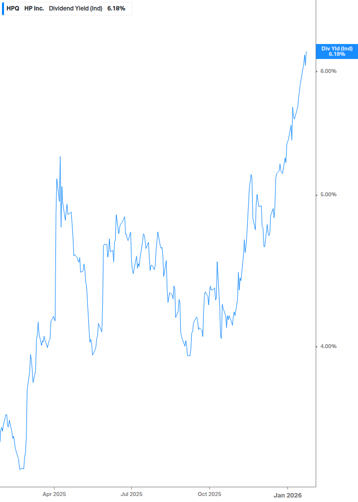 Dividend Yield Chart