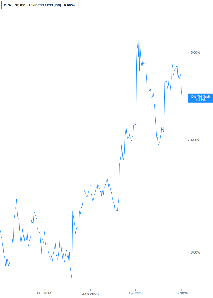 Dividend Yield Chart