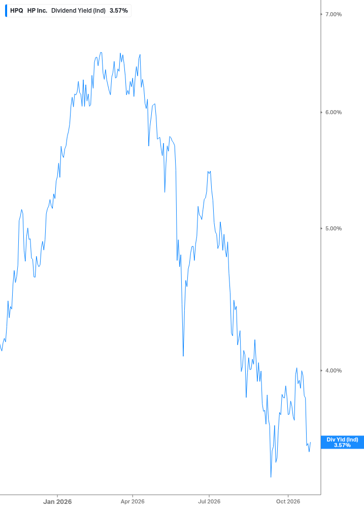 Dividend Yield Chart