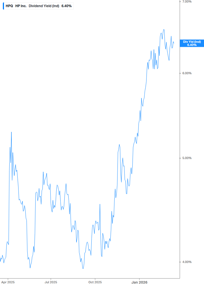 Dividend Yield Chart