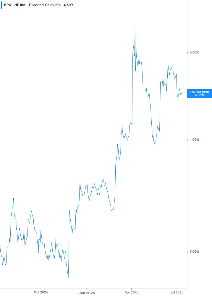 Dividend Yield Chart