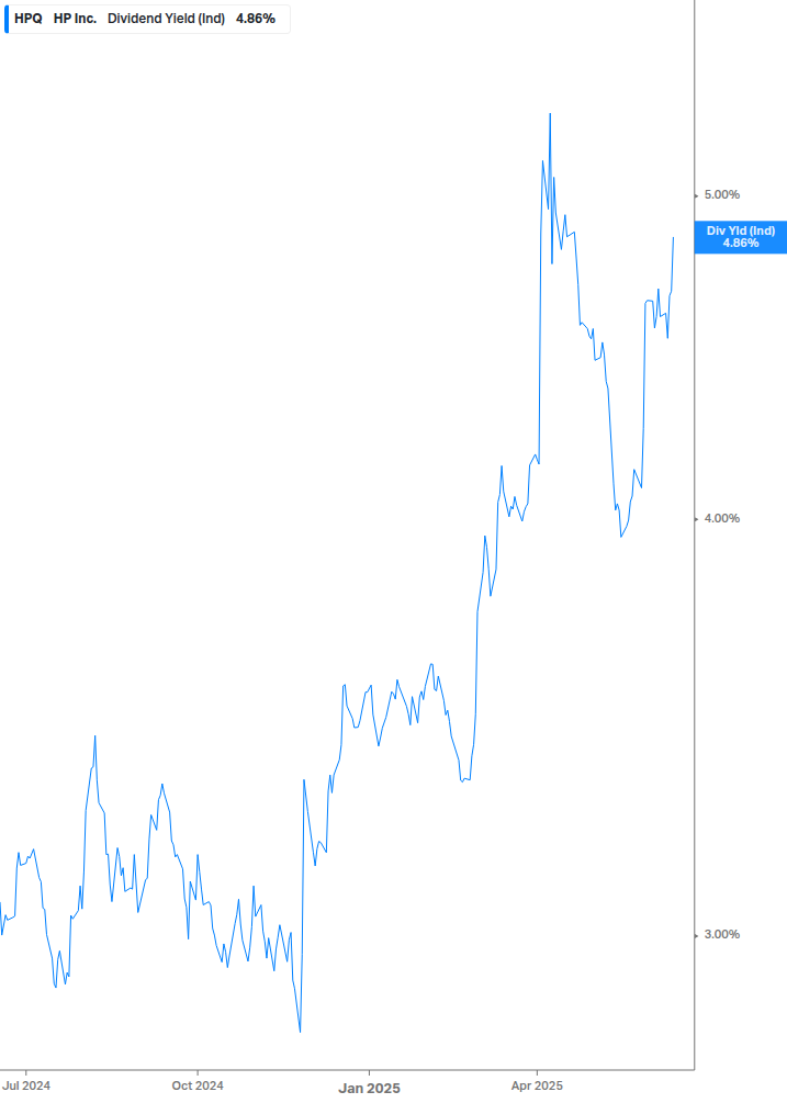 Dividend Yield Chart