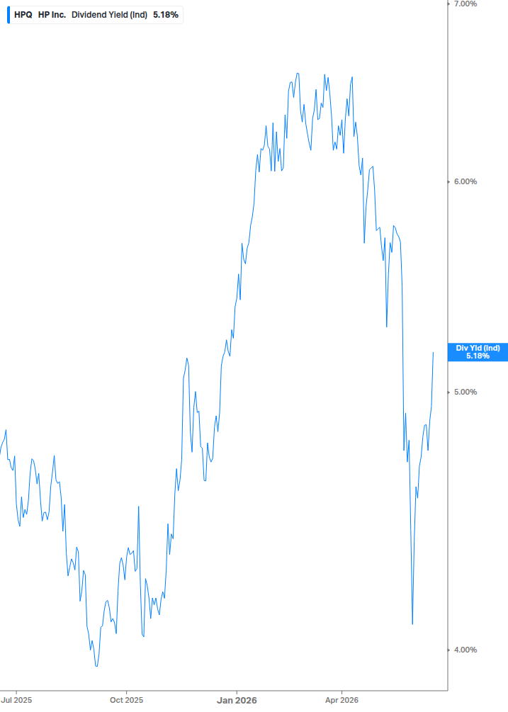 Dividend Yield Chart