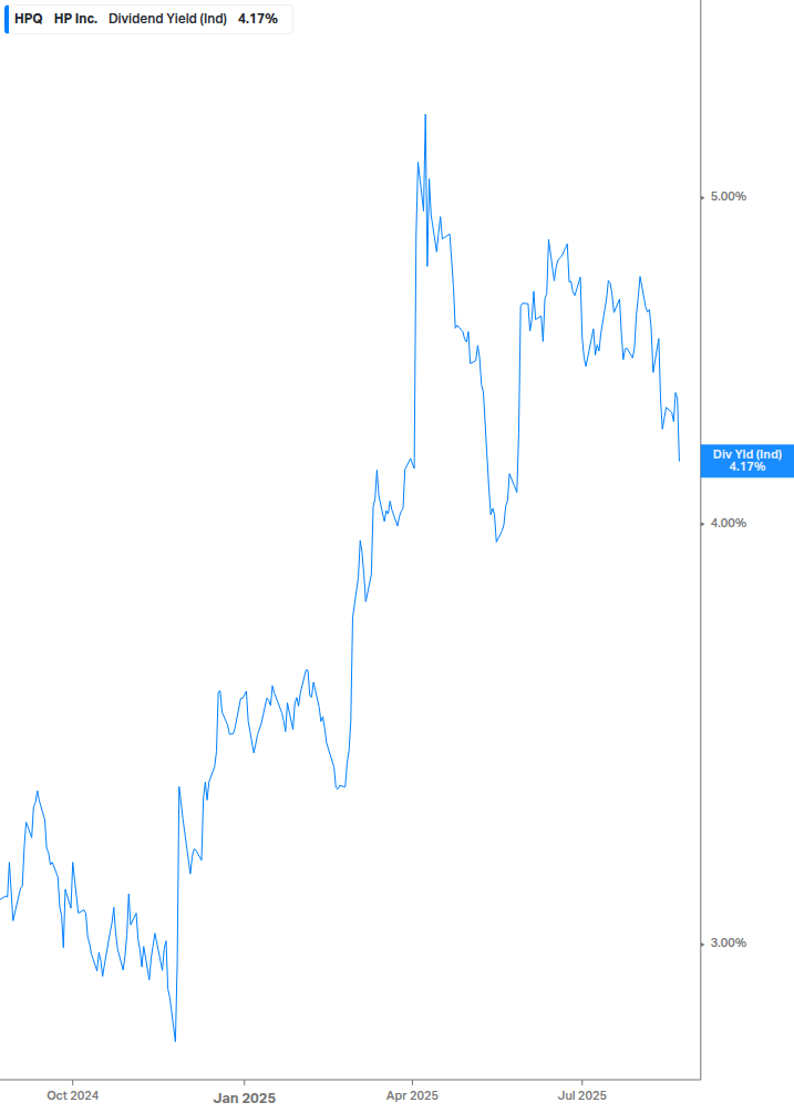 Dividend Yield Chart