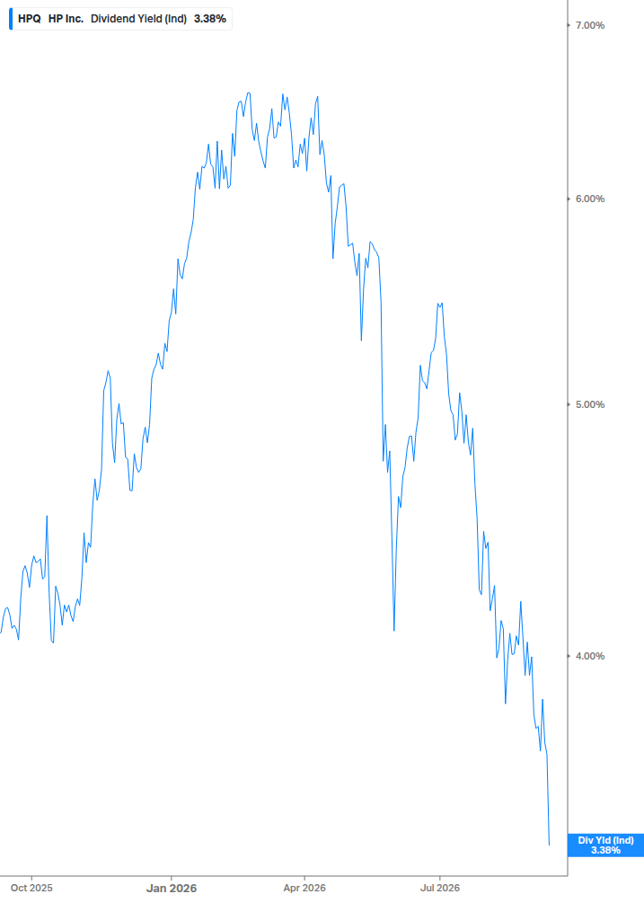 Dividend Yield Chart