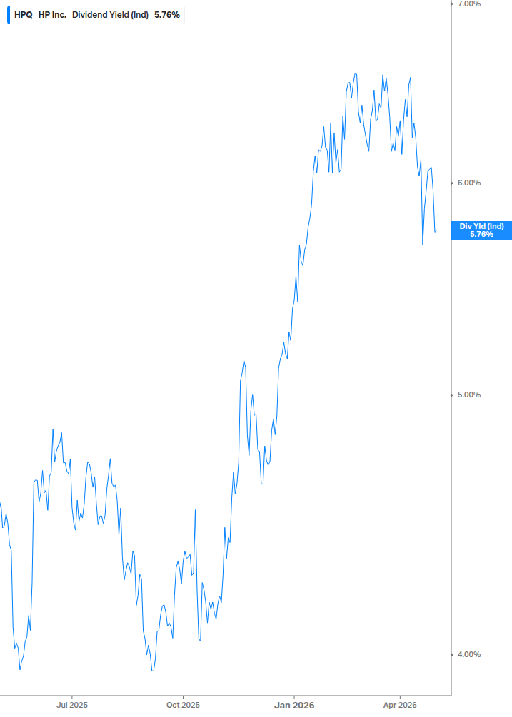 Dividend Yield Chart