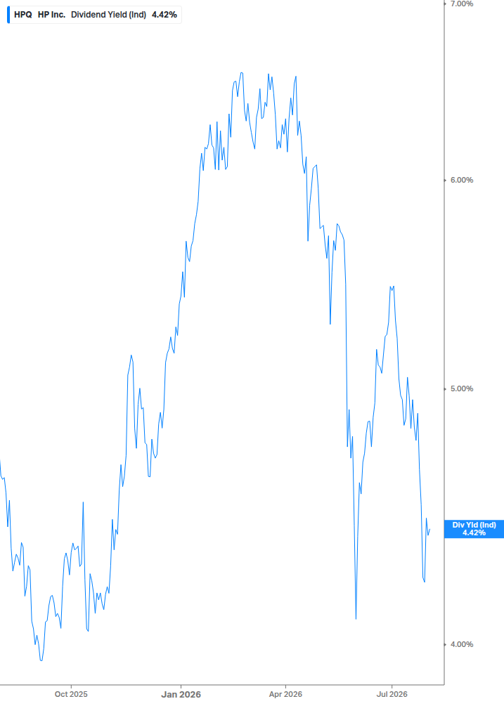 Dividend Yield Chart