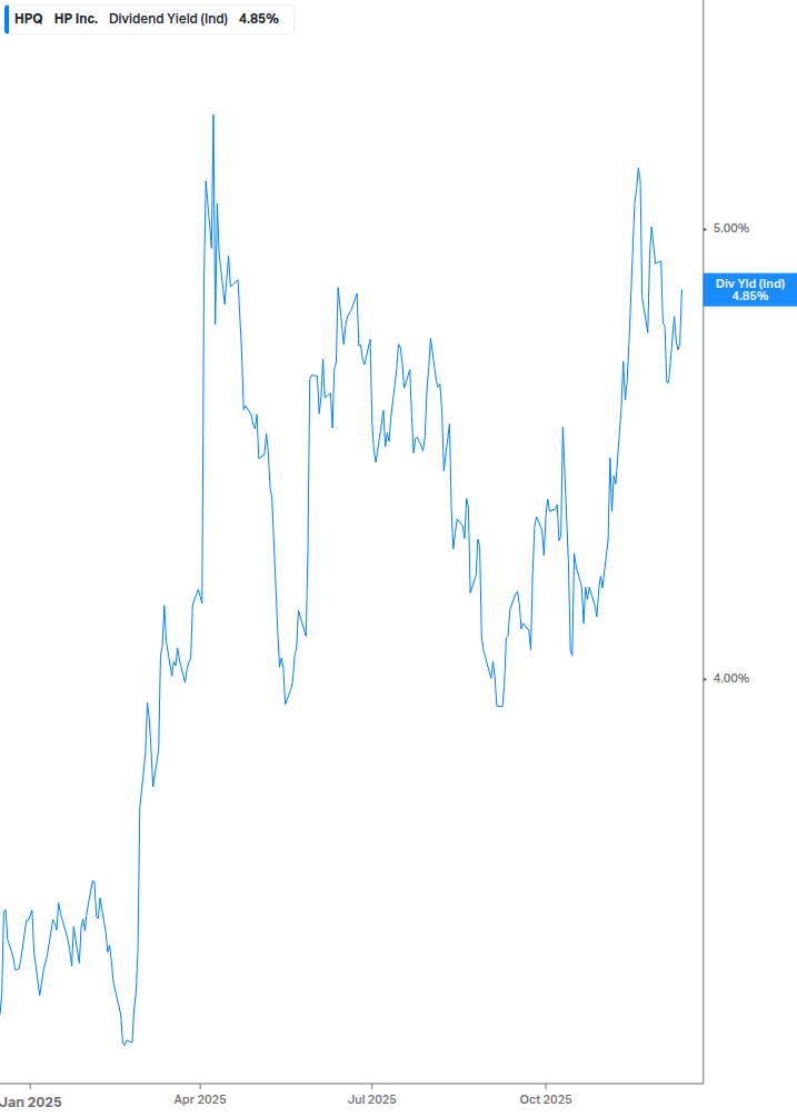 Dividend Yield Chart