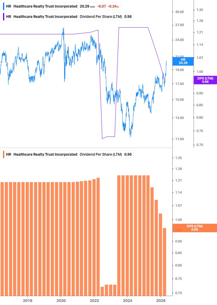 Dividend Growth Chart