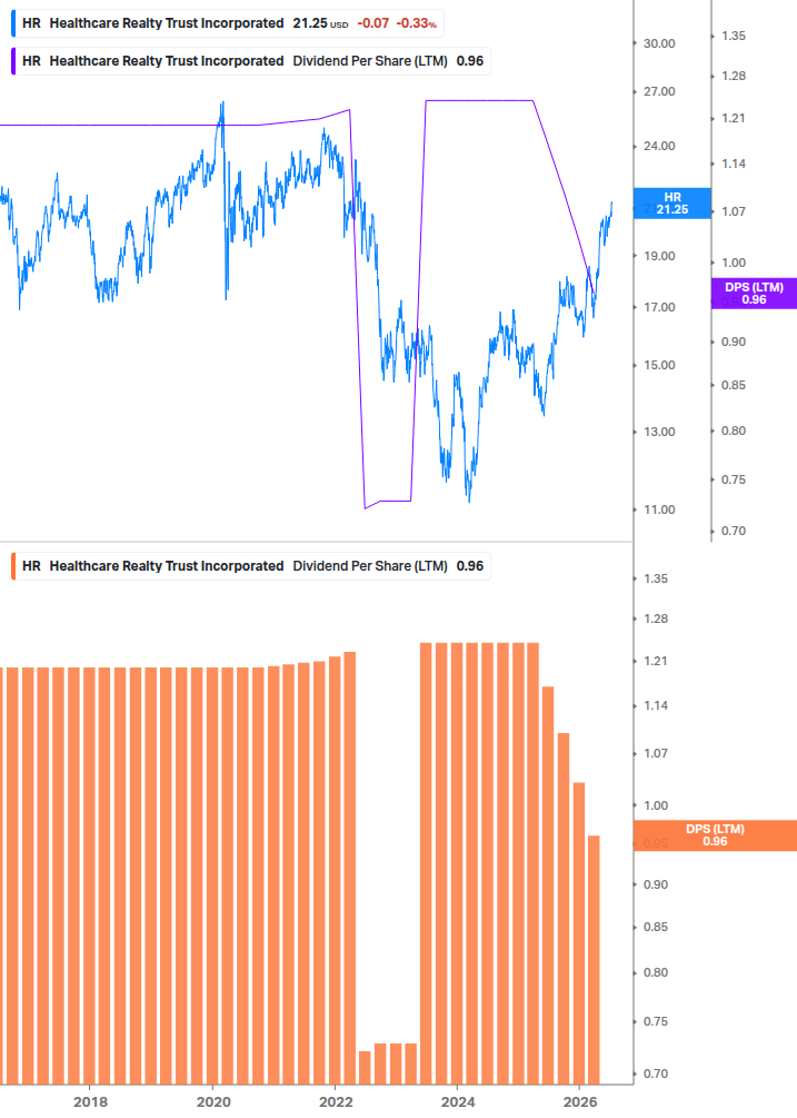 Dividend Growth Chart