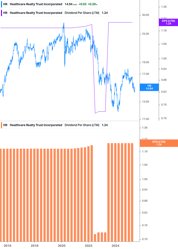 Dividend Growth Chart