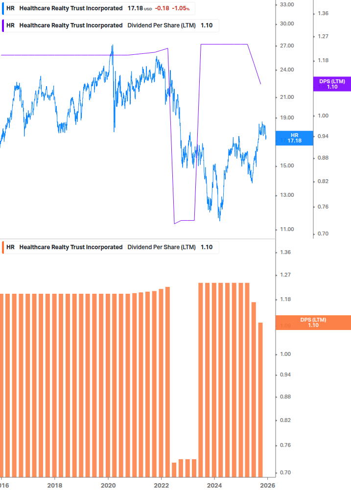Dividend Growth Chart