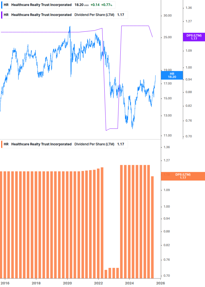 Dividend Growth Chart