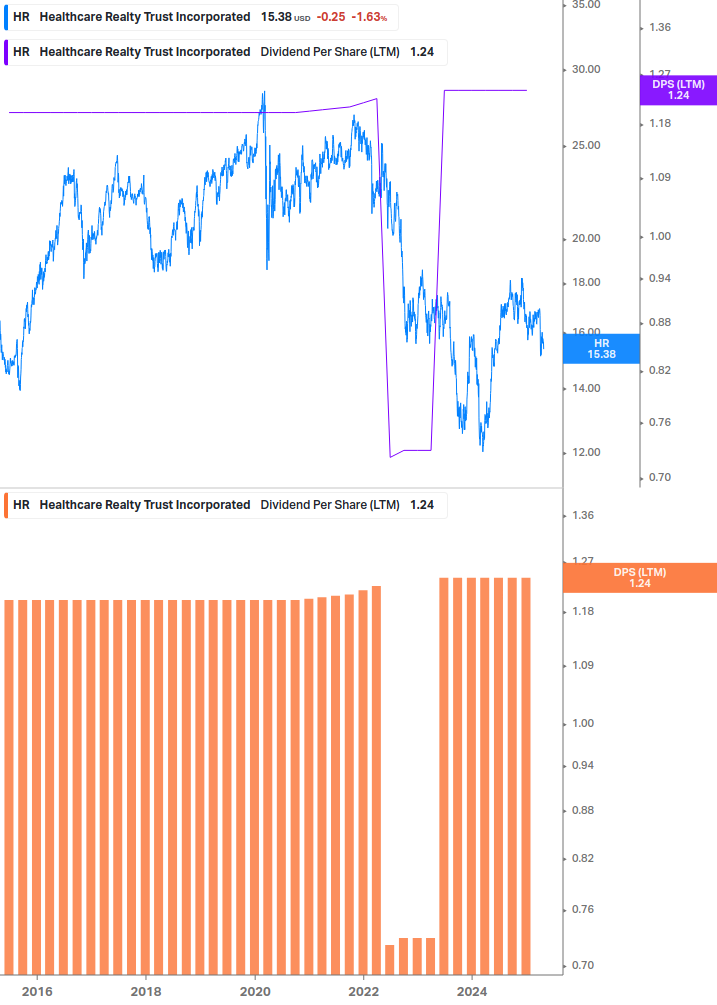 Dividend Growth Chart