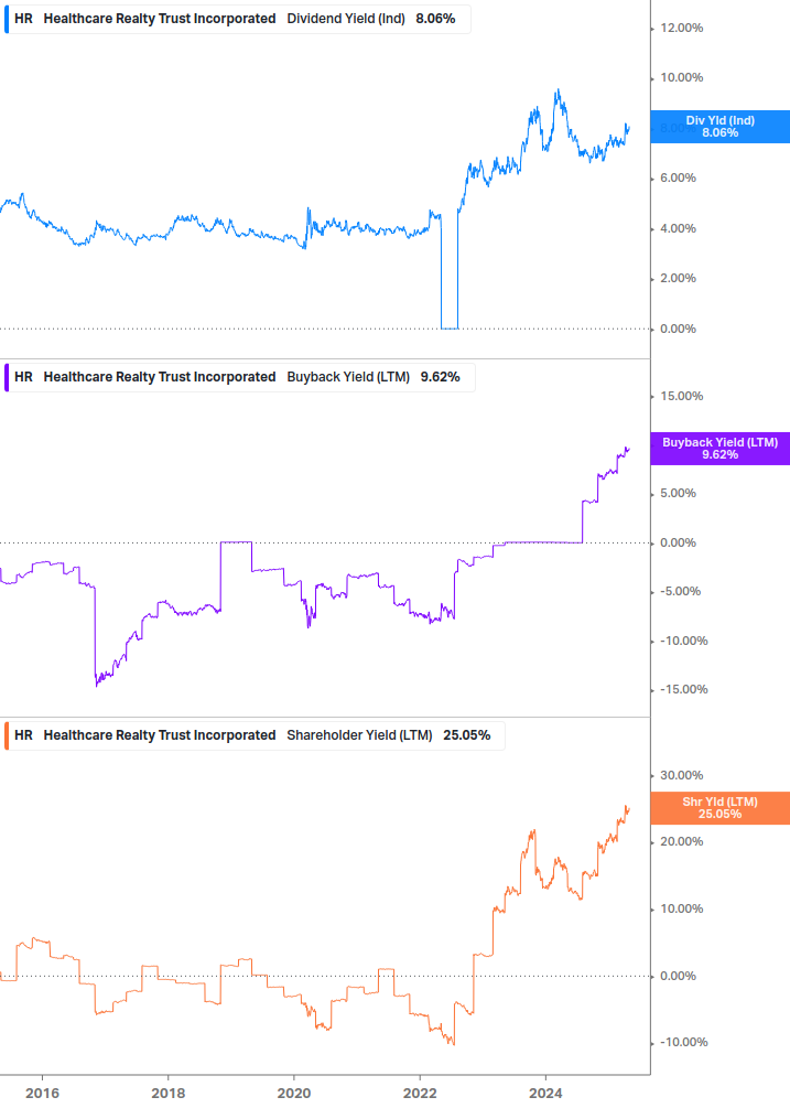 Shareholder Yield Chart
