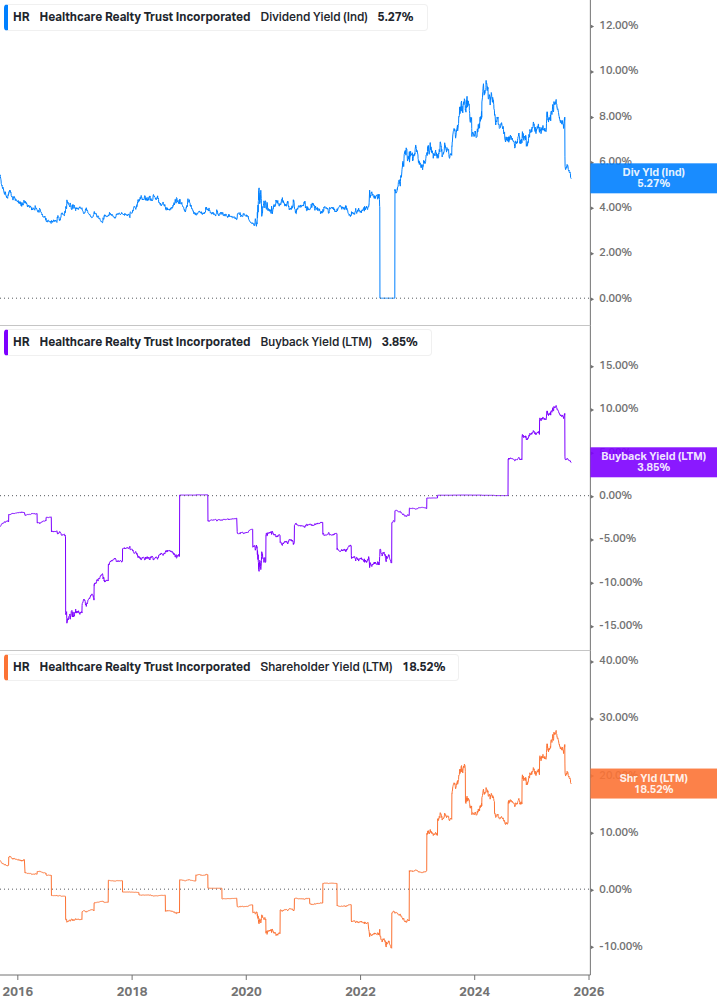 Shareholder Yield Chart