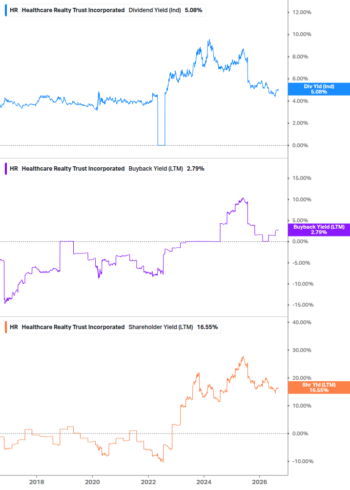 Shareholder Yield Chart