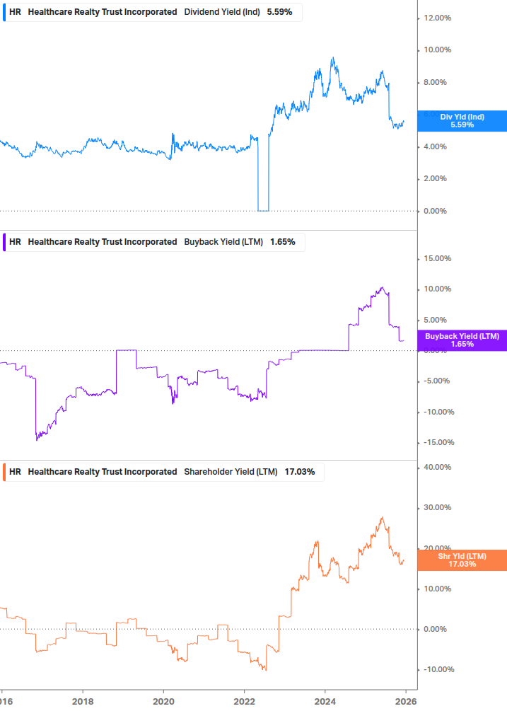 Shareholder Yield Chart