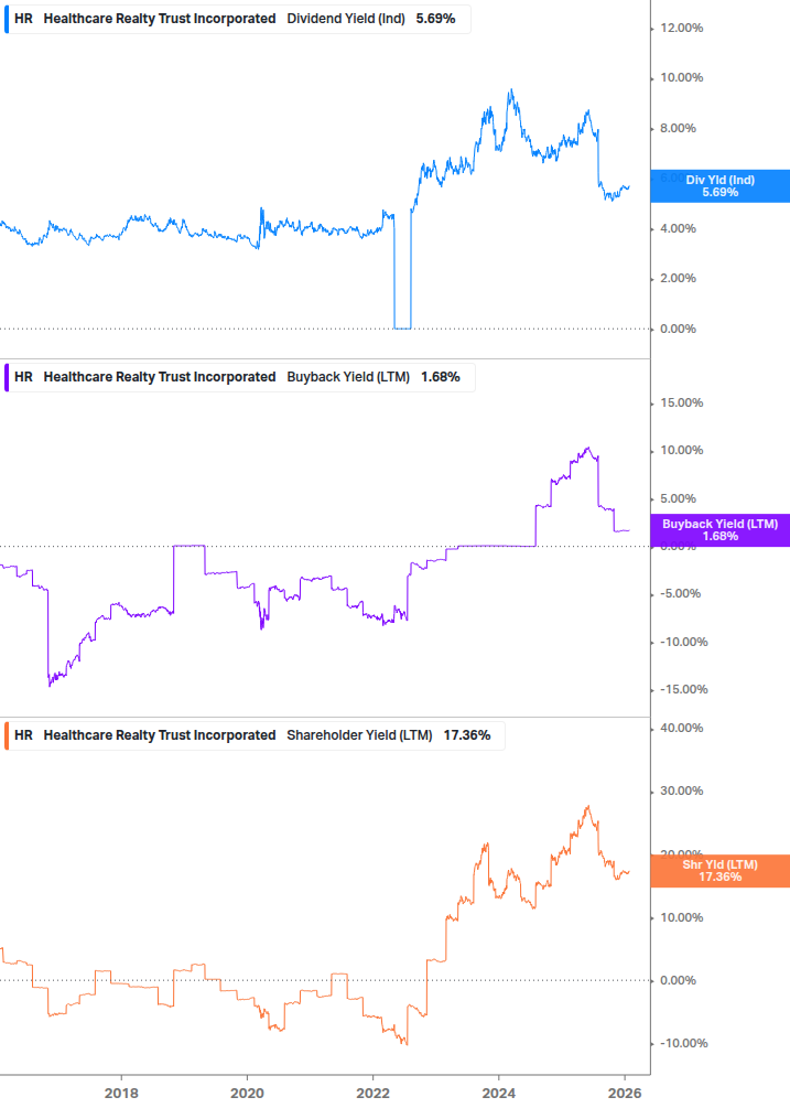 Shareholder Yield Chart