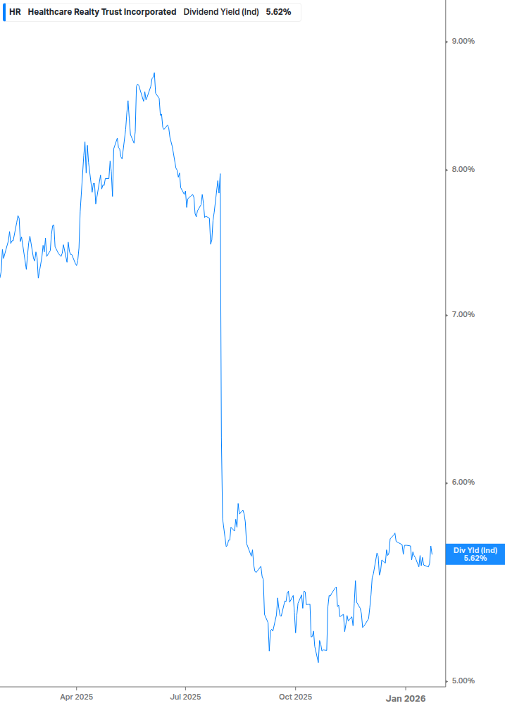 Dividend Yield Chart