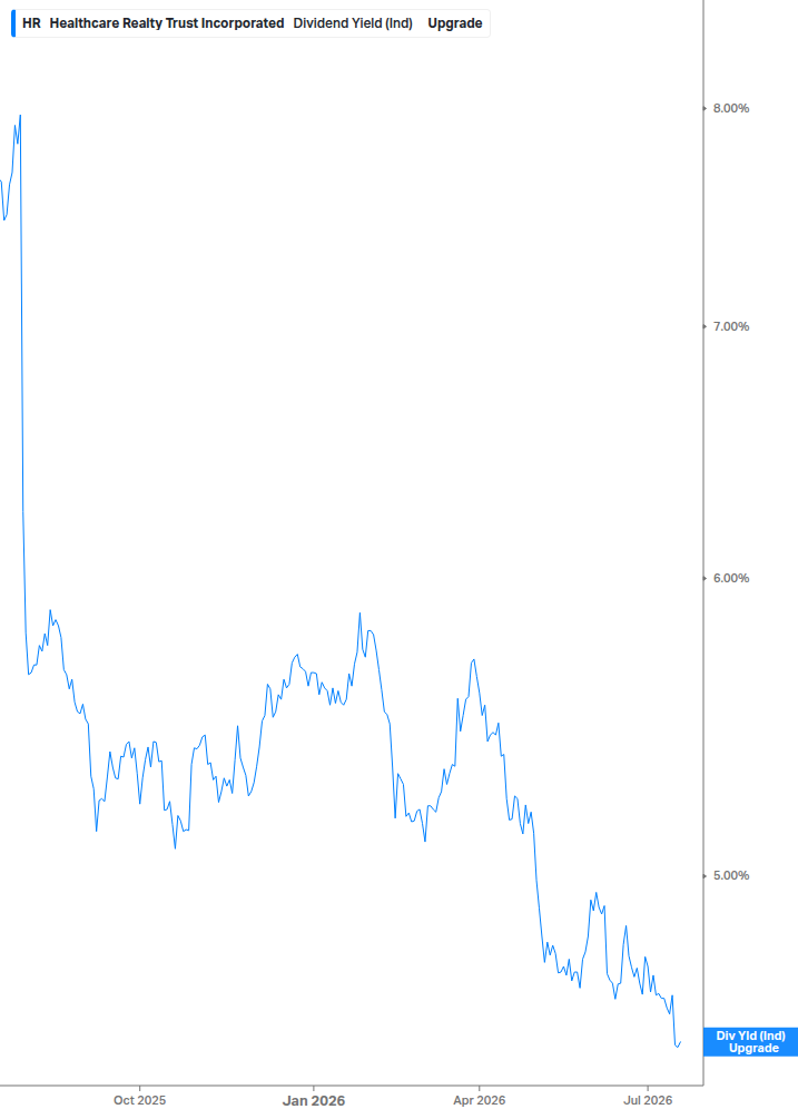 Dividend Yield Chart