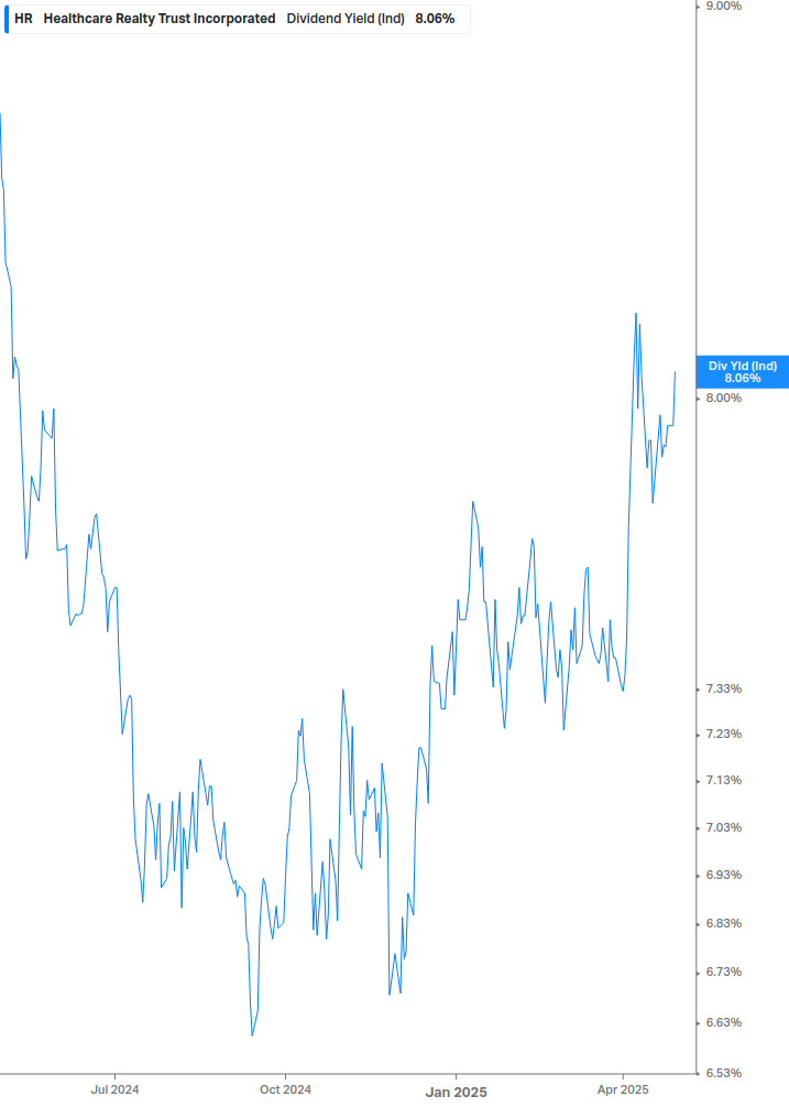 Dividend Yield Chart