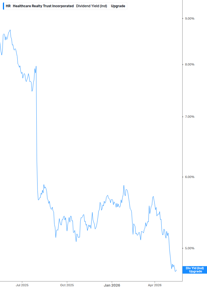 Dividend Yield Chart