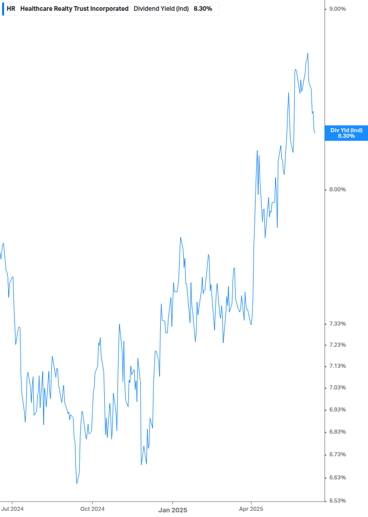 Dividend Yield Chart