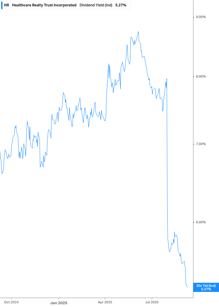 Dividend Yield Chart