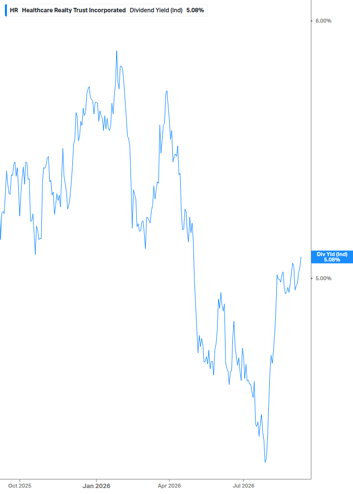Dividend Yield Chart