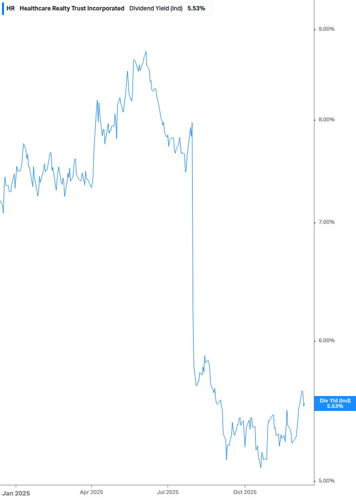 Dividend Yield Chart