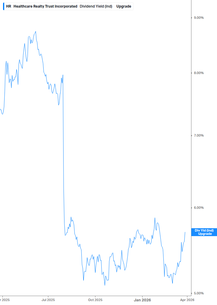 Dividend Yield Chart