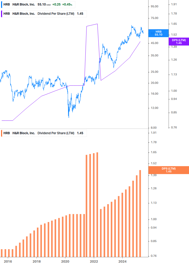 Dividend Growth Chart