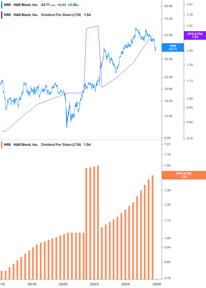 Dividend Growth Chart