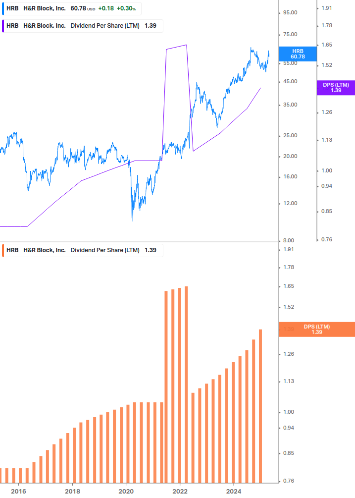 Dividend Growth Chart