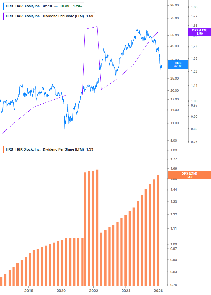 Dividend Growth Chart