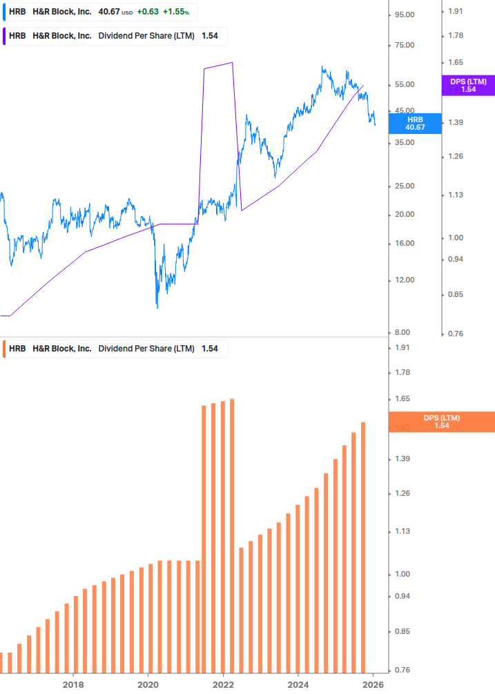 Dividend Growth Chart